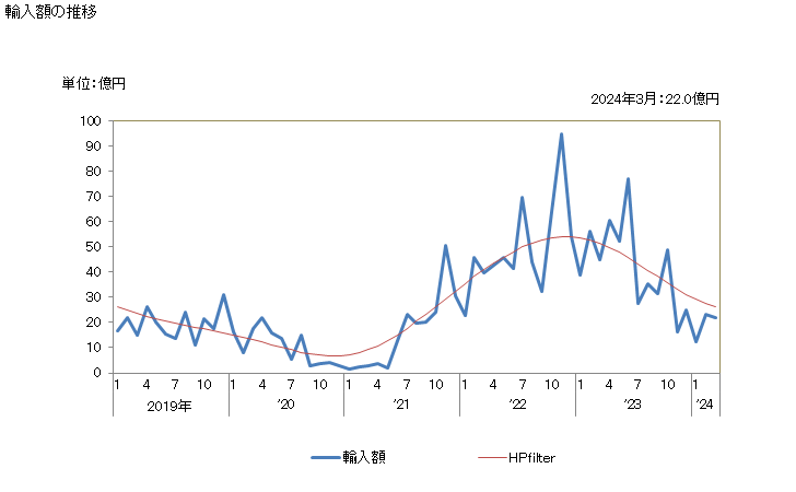 グラフ 月次 日本のマダガスカルからの輸入 輸入額の推移
