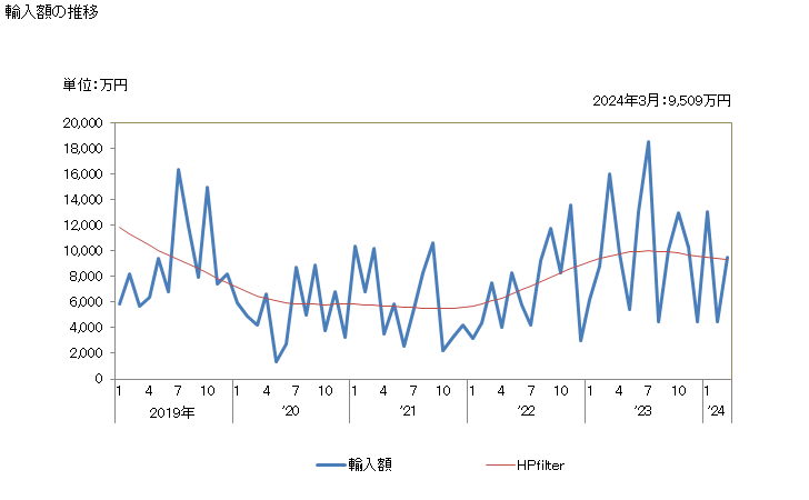 グラフ 月次 日本のモーリシャスからの輸入 輸入額の推移