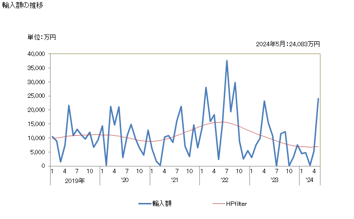 グラフ 月次 日本のナミビアからの輸入 輸入額の推移
