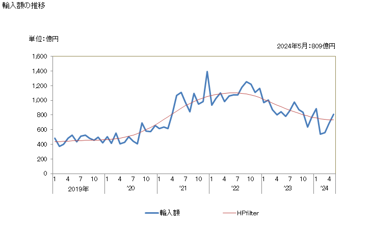 グラフ 月次 日本の南アフリカ共和国からの輸入 輸入額の推移