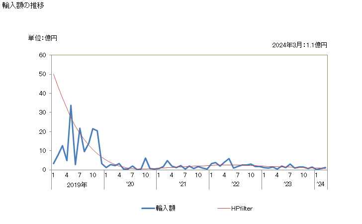 グラフ 月次 日本のザンビアからの輸入 輸入額の推移