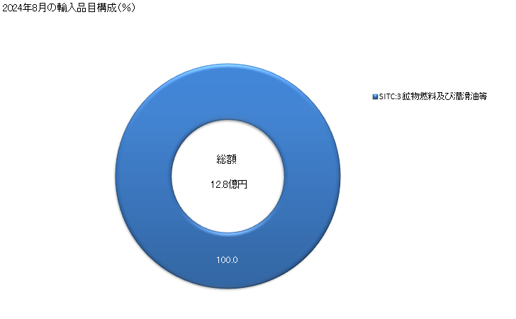 グラフ 月次 輸入 南スーダン 2024年8月の輸入品目構成（％）