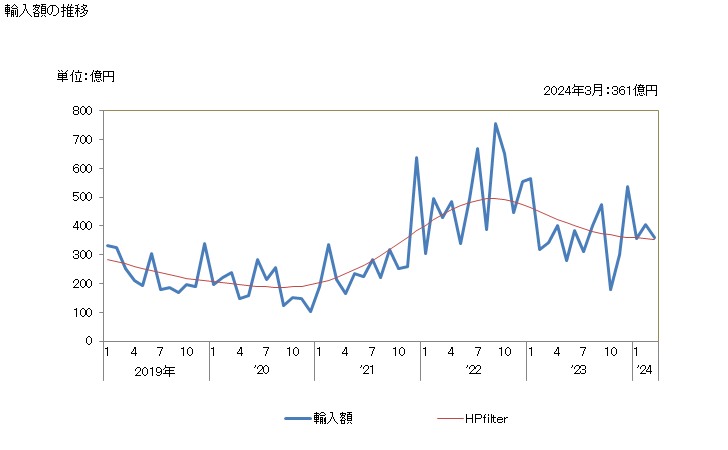 グラフ 月次 日本のパプアニューギニアからの輸入 輸入額の推移