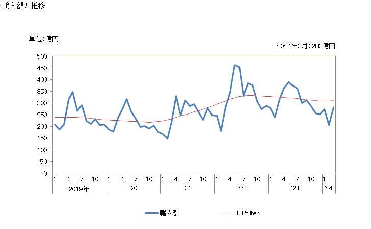 グラフ 月次 日本のニュージーランドからの輸入 輸入額の推移