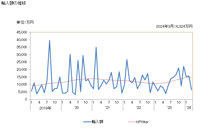 グラフ 月次 日本のクック諸島(ニュージーランド)からの輸入 輸入額の推移