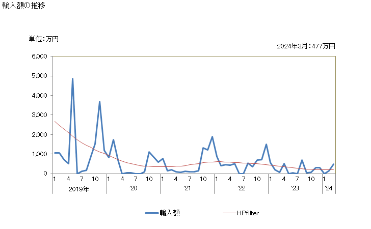 グラフ 月次 日本のトンガからの輸入 輸入額の推移