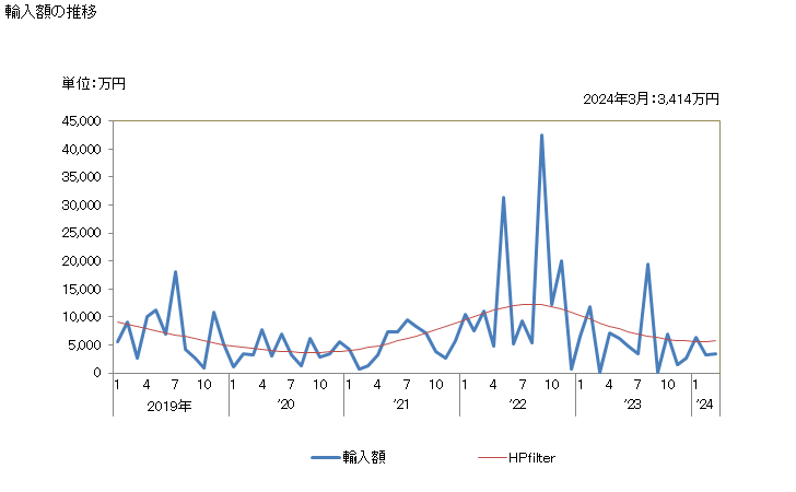 グラフ 月次 日本のキリバスからの輸入 輸入額の推移