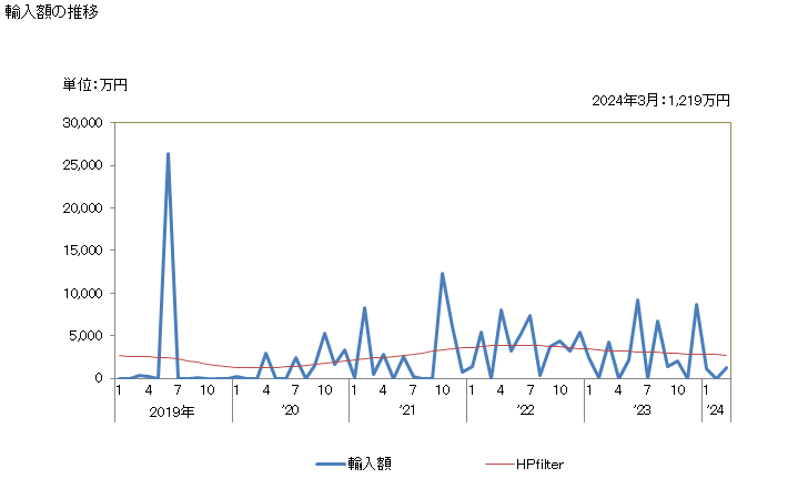 グラフ 月次 日本のナウルからの輸入 輸入額の推移