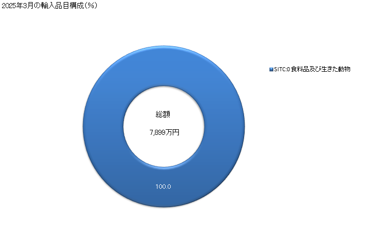 グラフ 月次 日本のナウルからの輸入 2025年3月の輸入品目構成(%)