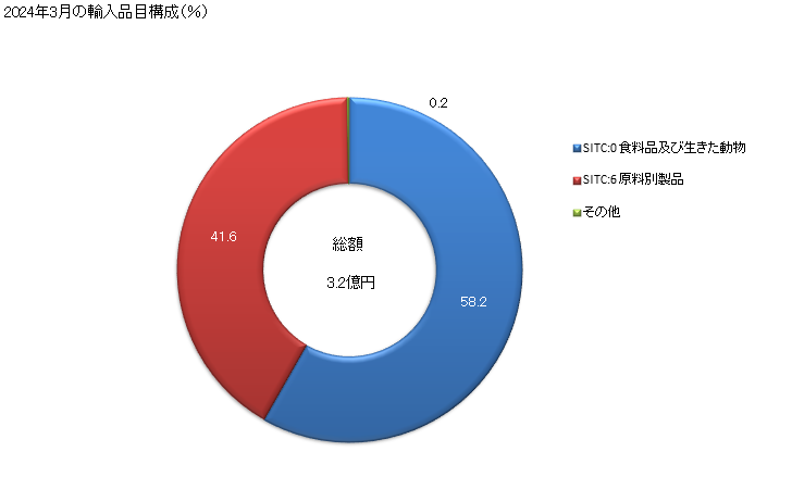 グラフ 月次 日本のニューカレドニア(仏)からの輸入 2024年1月の輸入品目構成（％）