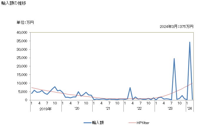 グラフ 月次 日本のグアム(米)からの輸入 輸入額の推移