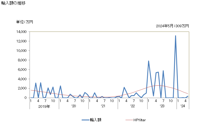 グラフ 月次 日本のツバルからの輸入 輸入額の推移