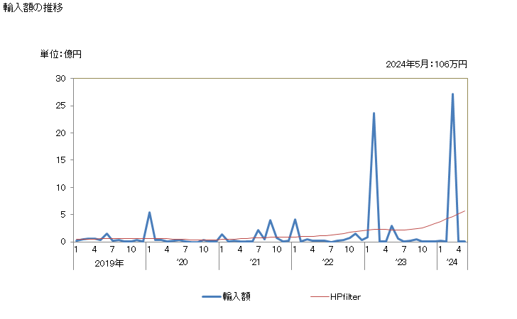グラフ 月次 日本のマーシャルからの輸入 輸入額の推移