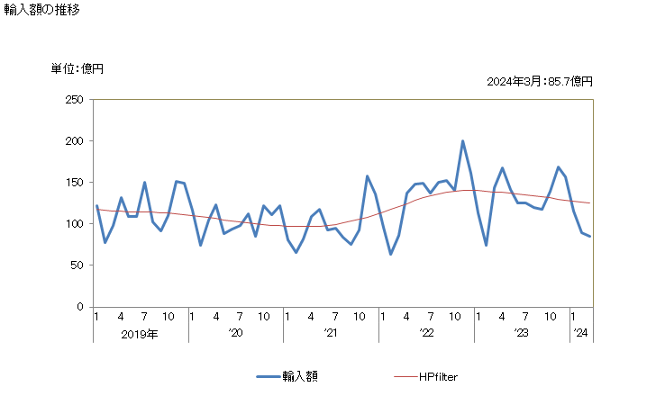 グラフで見る 軟体動物 イカ タコ 蛸 貝等の生きているもの 冷凍 冷蔵 加工品等 の輸入動向 Hs0307 輸入額の推移 月次ベース 出所 財務省 貿易統計