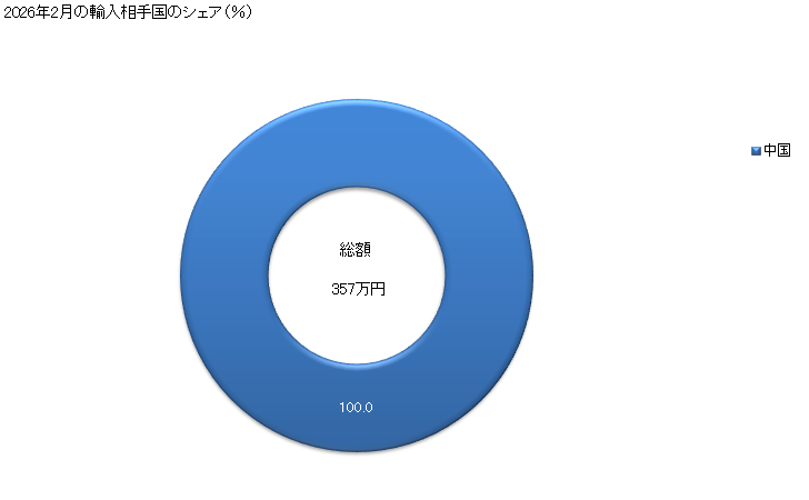 グラフ 月次 人髪(加工してないものものとし、洗ってあるかないかを問わない)及びそのくずの輸入動向 HS0501 2026年2月の輸入相手国のシェア（％）