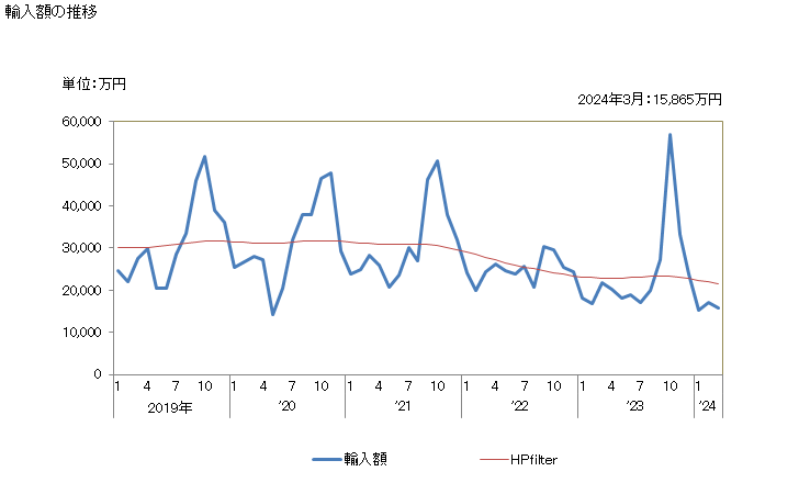グラフ 月次 トマト(生鮮の物及び冷蔵したもの)の輸入動向 HS0702 輸入額の推移