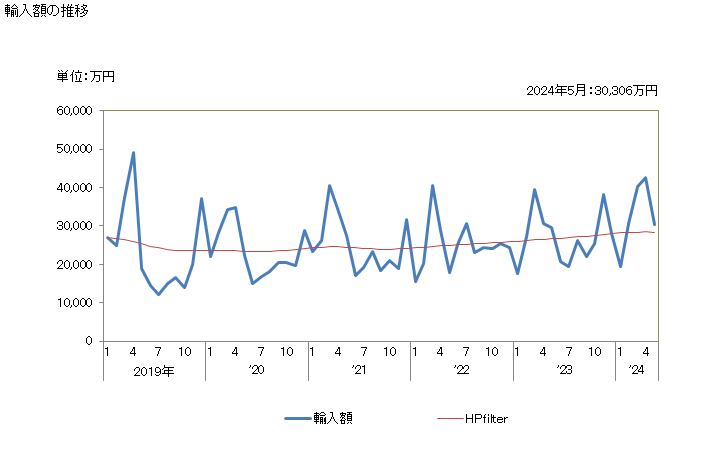 グラフ 月次 パパイヤ及びメロン(すいかを含む)(生鮮の物に限る)の輸入動向 HS0807 輸入額の推移