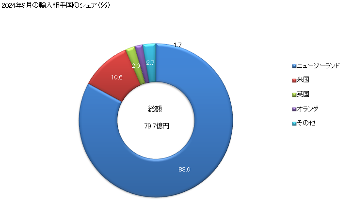 グラフ 月次 その他の果実(生鮮の物に限る)の輸入動向 HS0810 2024年9月の輸入相手国のシェア（％）