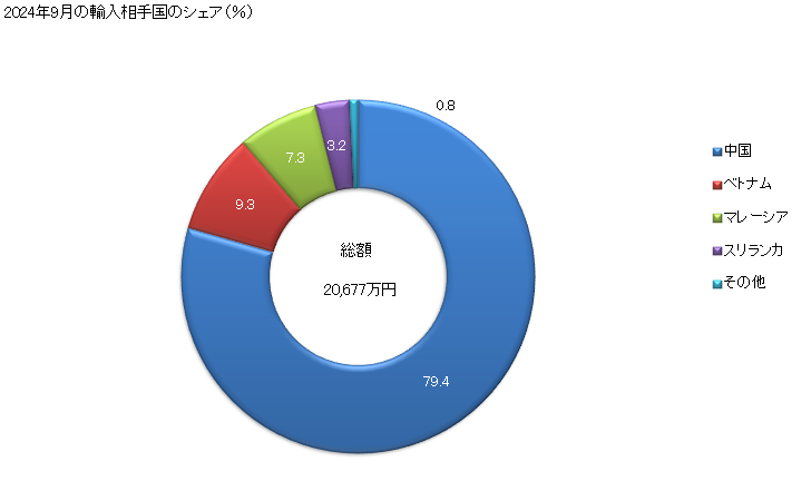 グラフ 月次 けい皮及びシンナモンツリーの花の輸入動向 HS0906 2024年9月の輸入相手国のシェア（％）