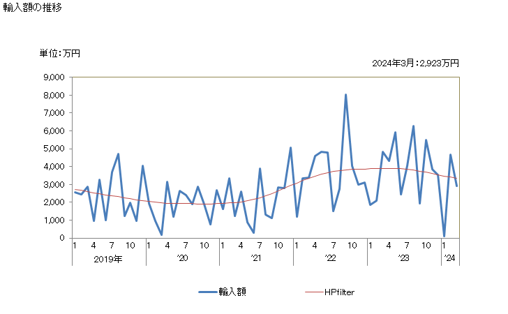 グラフ 月次 丁子(クローブチョウジ果実、花及び花梗に限る)の輸入動向 HS0907 輸入額の推移