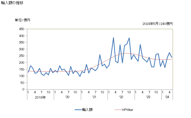 グラフ 月次 小麦及びメスリンの輸入動向 HS1001 輸入額の推移