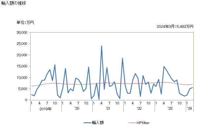 グラフ 月次 ライ麦の輸入動向 HS1002 輸入額の推移