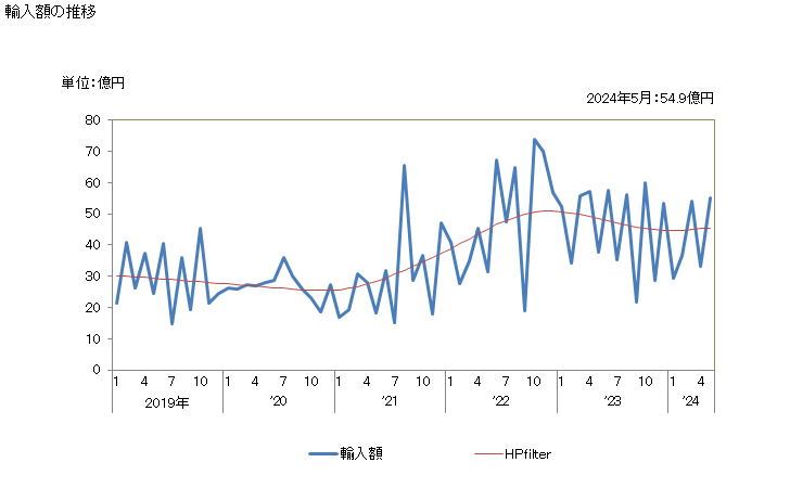 グラフ 月次 大麦及び裸麦の輸入動向 HS1003 輸入額の推移