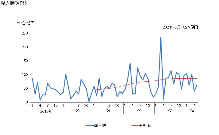グラフ 月次 米の輸入動向 HS1006 輸入額の推移