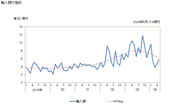グラフ 月次 小麦グルテン(乾燥してあるかないかを問わない)の輸入動向 HS1109 輸入額の推移