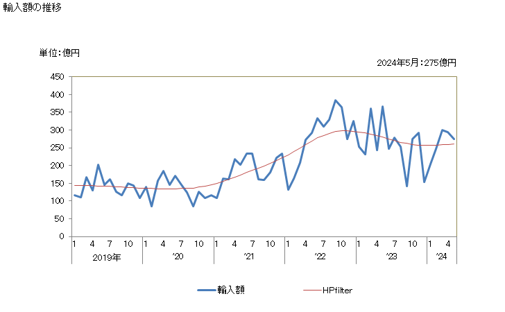グラフ 月次 大豆(割ってあるかないかを問わない)の輸入動向 HS1201 輸入額の推移