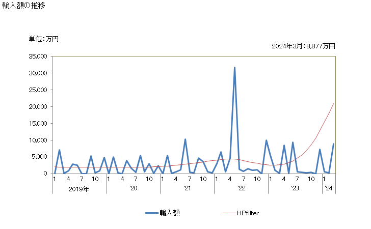 グラフ 月次 輸入 HS:1204 亜麻の種（割ってあるかないかを問わない） 輸入額の推移