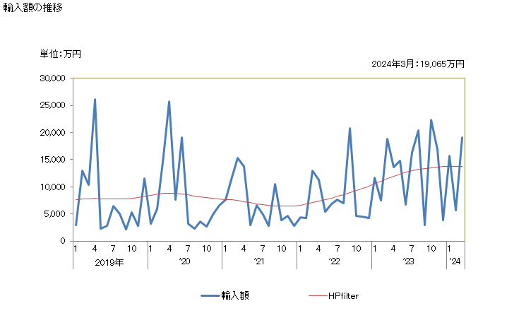 グラフ 月次 ひまわりの種(割ってあるかないかを問わない)の輸入動向 HS1206 輸入額の推移