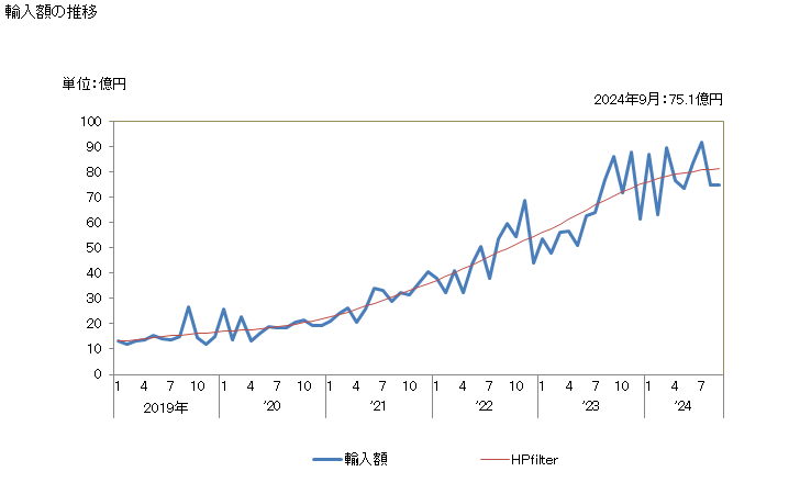 グラフ 月次 植物性生産品(他の項に該当するものを除く)の輸入動向 HS1404 輸入額の推移