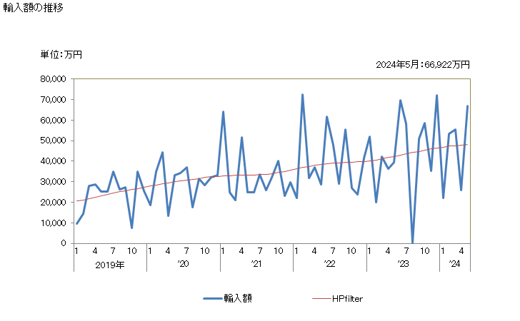 グラフ 月次 糖みつ(砂糖の抽出又は精製の際に生ずるもの)の輸入動向 HS1703 輸入額の推移