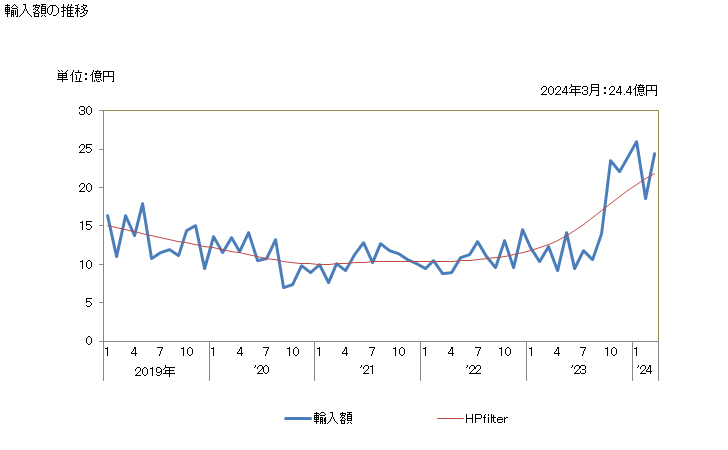 グラフ 月次 カカオ脂の輸入動向 HS1804 輸入額の推移