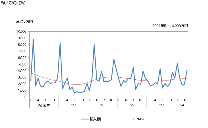 グラフ 月次 硫化鉄鉱(焼いてないもの)の輸入動向 HS2502 輸入額の推移