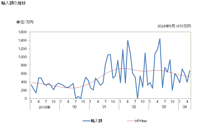 グラフ 月次 硫黄(昇華硫黄、沈降硫黄及びコロイド硫黄を除く)の輸入動向 HS2503 輸入額の推移