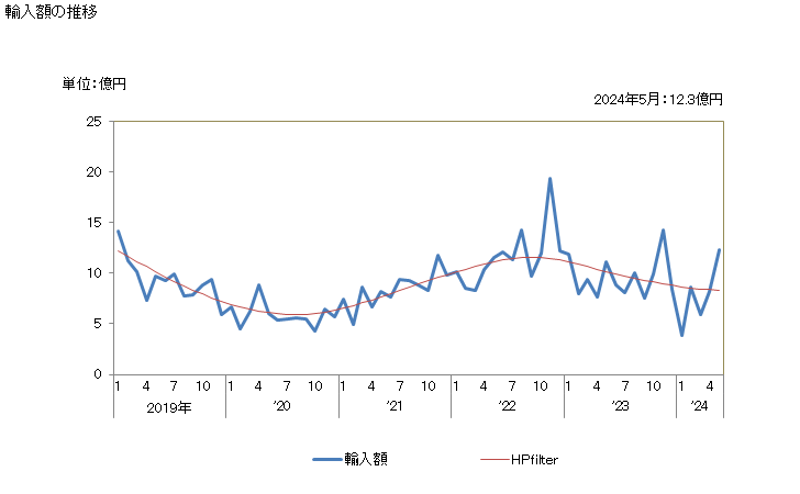 グラフ 月次 天然黒鉛の輸入動向 HS2504 輸入額の推移