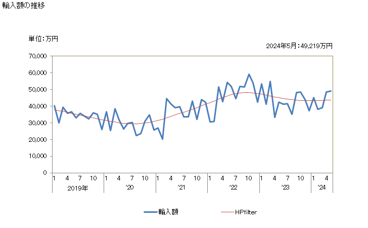 グラフ 月次 雲母(はく離雲母を含む)及びそのくずの輸入動向 HS2525 輸入額の推移