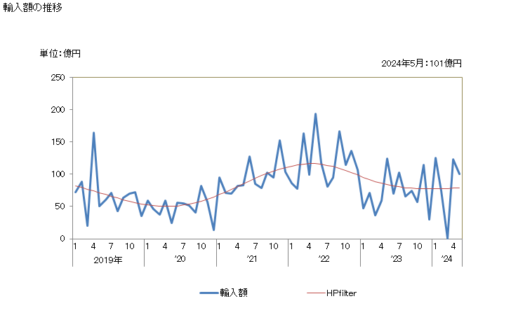 グラフ 月次 亜鉛鉱(精鉱を含む)の輸入動向 HS2608 輸入額の推移