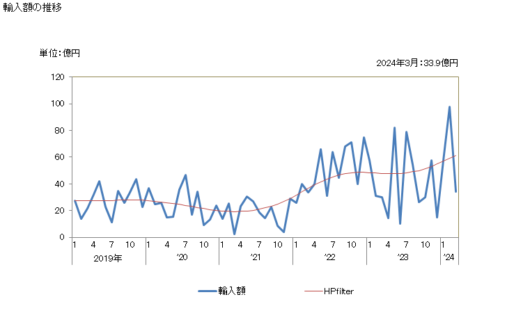 グラフ 月次 チタン鉱(精鉱を含む)の輸入動向 HS2614 輸入額の推移