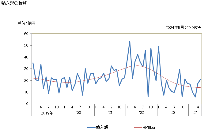 グラフ 月次 貴金属鉱(精鉱を含む)の輸入動向 HS2616 輸入額の推移