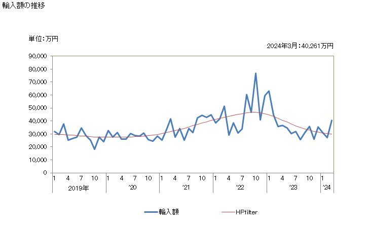 グラフ 月次 泥炭(ピートリッターを含むものとし、凝結させてあるかないかを問わない)の輸入動向 HS2703 輸入額の推移