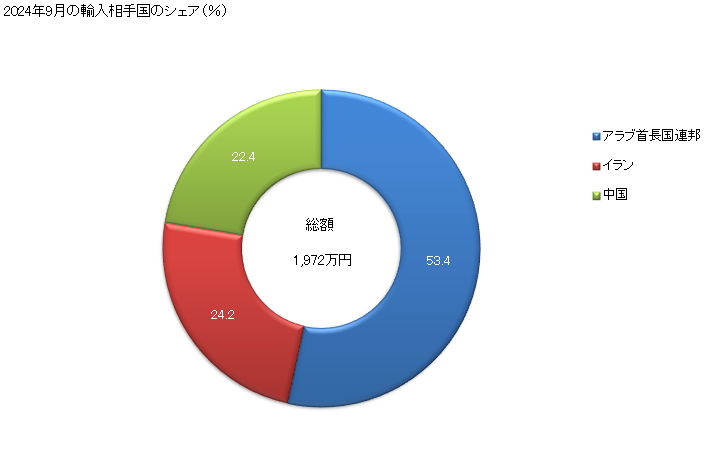 グラフ 月次 天然ビチューメン、天然アスファルト、歴青質頁岩、油母頁岩、タールサンド、アスファルタイト及びアスファルチックロックの輸入動向 HS2714 2024年9月の輸入相手国のシェア（％）