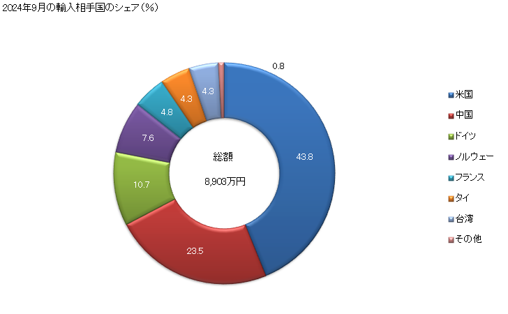 グラフ 月次 アースカラーで三酸化二鉄として計算した化合鉄分が全重量の70％以上の物並びに鉄の酸化物及び水酸化物の輸入動向 HS2821 2024年9月の輸入相手国のシェア（％）