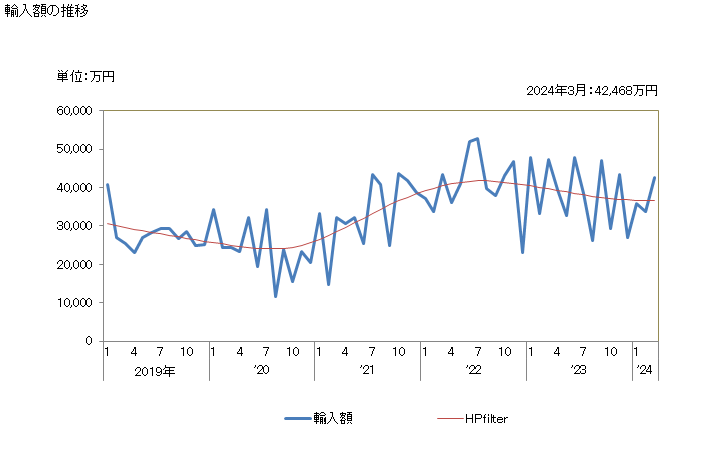 グラフ 月次 チタンの酸化物の輸入動向 HS2823 輸入額の推移