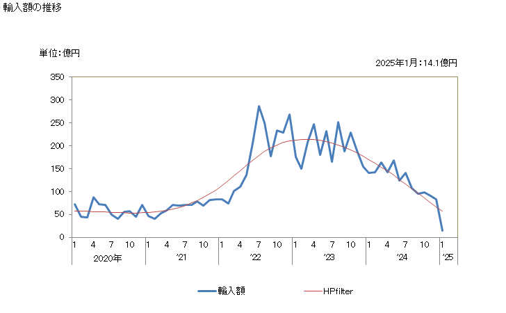 グラフ 月次 ヒドラジン及びヒドロキシルアミン並びにこれらの無機塩並びにその他の無機塩基、金属酸化物、金属水酸化物及び金属過酸化物の輸入動向 HS2825 輸入額の推移