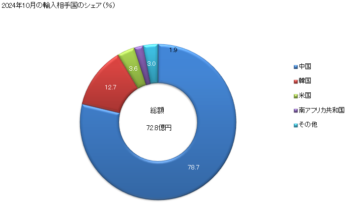 グラフ 月次 オキソ金属酸塩及びペルオキソ金属酸塩の輸入動向 HS2841 2024年10月の輸入相手国のシェア（％）