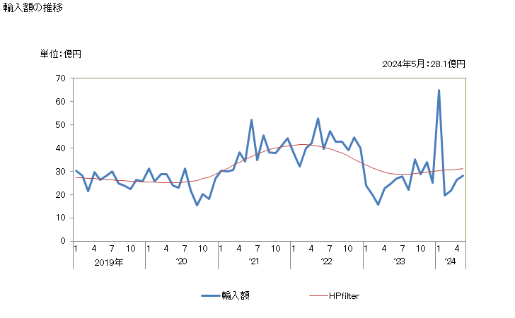 グラフ 月次 フェノール及びフェノールアルコールの輸入動向 HS2907 輸入額の推移