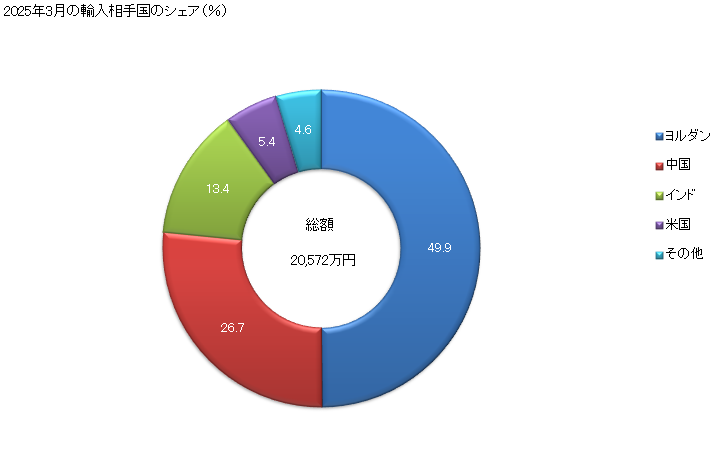グラフ 月次 フェノール又はフェノールアルコールのハロゲン化誘導体、スルホン化誘導体、ニトロ化誘導体及びニトロソ化誘導体の輸入動向 HS2908 2025年3月の輸入相手国のシェア(%)